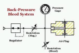 Back Pressure Bleed System