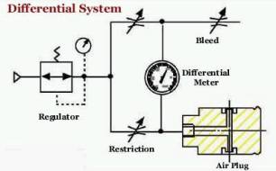 Differential System